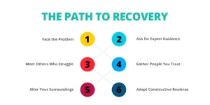 An infographic titled "THE PATH TO RECOVERY" featuring a numbered six-step process organized in two vertical columns.